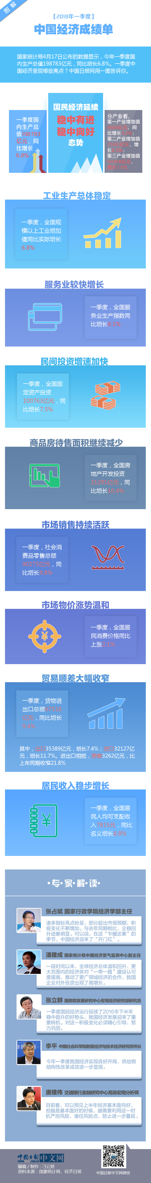 圖解2018年一季度中國(guó)經(jīng)濟(jì)成績(jī)單：迎“開(kāi)門紅”